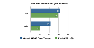 Illustration for article titled Corsair Flash Voyager 128GB USB Drive: As Big and Fast As a Small Fish